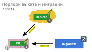 backend
3
migrationsDB
1
использует
использует
Порядок выката и миграции
Кейс #1
 