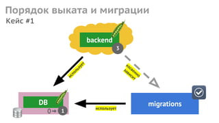 backend
3
migrationsDB
1
использует
использует
косвенно
зависит
Порядок выката и миграции
Кейс #1
 