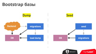 Dump
Bootstrap базы
Backend
DB load dump
migrations
DB migrations
seed
Seed
 
