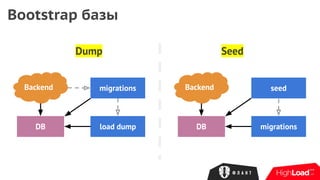 Dump
Bootstrap базы
Backend
DB load dump
migrations Backend
DB migrations
seed
Seed
 