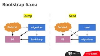 Dump
Bootstrap базы
Backend
DB load dump
migrations Backend
DB migrations
seed
Seed
 