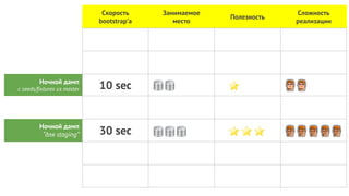 Скорость
bootstrap’а
Занимаемое
место
Полезность
Сложность
реализации
Пустая база
только структура
Seed/fixtures
из текущего бранча
Ночной дамп
с seeds/fixtures из master 10 sec
Дамп
“для staging”
Ночной дамп
“для staging” 30 sec
Дамп
с production
Ночной дамп
с production
 