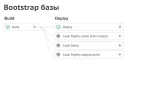 Deploy
Bootstrap базы
Load: Seeds
Load: Nightly staging dump
Build
Build Deploy
Load: Nightly seeds (from master)
 