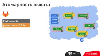 Атомарность выката
Environments
production = v0.7.14
backend
3
memcached
3
cron-foo
cron-bar
cron-baz
Redis
3
Background
Jobs
3
Sphinx
2
DB
3
 