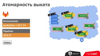 Атомарность выката
Deploy
backend
3
memcached
3
cron-foo
cron-bar
cron-baz
Redis
3
Background
Jobs
3
Sphinx
2
DB
3
Environments
Pipelines
v0.8.15
:v0.7.14
:v0.7.14
:v0.7.14
:v0.7.14
production = v0.7.14
 