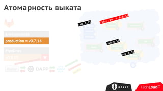 Deploy
ошибка
:v0.7.15
memcached
3
Redis
3
DB
3
cron-foo
cron-bar
cron-baz
Background
Jobs
3
Sphinx
2
backend
Pipelines
v0.8.15 ✖
Environments
3
Атомарность выката
production = v0.7.14
:v0.7.14 -> 0.8.15
:v0.8.15
:v0.8.15
:v0.8.15
 