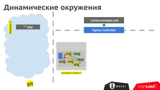 Динамические окружения
*.review.example.com
Ingress Controller
git
feature-x
***.php
namespace: feature-x
 
