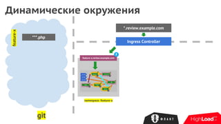 Динамические окружения
*.review.example.com
Ingress Controller
git
feature-x
***.php
namespace: feature-x
feature-x.review.example.com
 