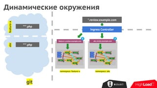 Динамические окружения
*.review.example.com
Ingress Controller
git
feature-x
***.php
namespace: feature-x
feature-x.review.example.com
abc
***.php
abc.review.example.com
namespace: abc
 