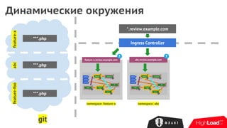 Динамические окружения
*.review.example.com
Ingress Controller
git
feature-x
***.php
namespace: feature-x
feature-x.review.example.com
abc
***.php
abc.review.example.com
namespace: abc
feature-foo
***.php
 