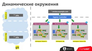 Динамические окружения
*.review.example.com
Ingress Controller
feature-x.review.example.com
namespace: feature-x
feature-foo.review.example.com
namespace: feature-foo
git
feature-xfeature-foo
***.php
***.php
abc.review.example.com
namespace: abc
 