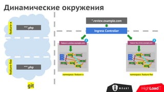 Динамические окружения
*.review.example.com
Ingress Controller
feature-x.review.example.com
namespace: feature-x
feature-foo.review.example.com
namespace: feature-foo
git
feature-xfeature-foo
***.php
***.php
 