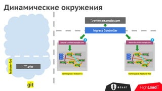 Динамические окружения
*.review.example.com
Ingress Controller
feature-x.review.example.com
namespace: feature-x
feature-foo.review.example.com
namespace: feature-foo
git
feature-foo
***.php
 