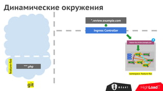Динамические окружения
*.review.example.com
Ingress Controller
feature-foo.review.example.com
namespace: feature-foo
git
feature-foo
***.php
 