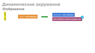 Отображение
branch: new-interface
Динамические окруженияодинпроект
namespace: new-interface
new-interface.review.example.com
 