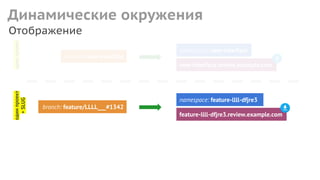 Отображение
branch: new-interface
Динамические окруженияодинпроект
namespace: new-interface
new-interface.review.example.com
branch: feature/LLLL___#1342
одинпроект
+SLUG
namespace: feature-llll-dfjre3
feature-llll-dfjre3.review.example.com
 