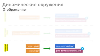 Отображение
branch: new-interface
Динамические окруженияодинпроект
namespace: new-interface
new-interface.review.example.com
branch: feature/LLLL___#1342
одинпроект
+SLUG
namespace: feature-llll-dfjre3
feature-llll-dfjre3.review.example.com
несколько
проектов
namespace: gimli-barproject: gimli
gimli-bar.review.example.combranch: bar
 
