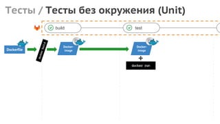 Тесты / Тесты без окружения (Unit)
build test
dockerbuild
Docker-
imageDockerfile
docker run
Docker-
image
+
 