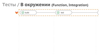 Тесты / В окружении (Function, Integration)
build test
 