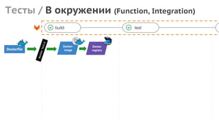 Тесты / В окружении (Function, Integration)
build test
Dockerfile
dockerbuild
Docker-
image
Docker
registry
 