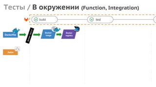 Тесты / В окружении (Function, Integration)
build test
Dockerfile
dockerbuild
Docker-
image
Docker
registry
.helm
 