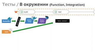 Тесты / В окружении (Function, Integration)
build test
Dockerfile
dockerbuild
Docker-
image
Docker
registry
.helm
helm install
 