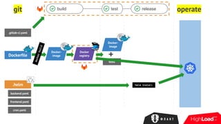 git operate
Dockerfile
.helm
backend.yaml
frontend.yaml
cron.yaml
dockerbuild
Docker-
image
Docker-
image
+
.gitlab-ci.yaml
tests
Docker
registry
build test release
helm install
 