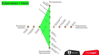 Kubernetes + Helm
 