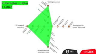 Kubernetes + Helm
+ Gitlab
 