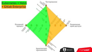 Kubernetes + Helm
+ Gitlab Enterprise
 