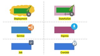 N
Deployment StatefulSet
Service Ingress
Job CronJob
N
 