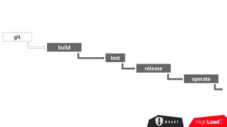 git
build
test
release
operate
 