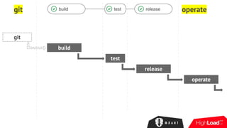 git operatebuild test release
git
build
test
release
operate
 