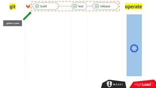 git operatebuild test release
.gitlab-ci.yaml
 