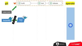 git operatebuild test release
.gitlab-ci.yaml
Dockerfile
dockerbuild
Docker-
image
 