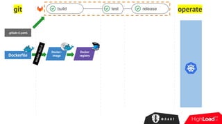 git operatebuild test release
.gitlab-ci.yaml
Dockerfile
dockerbuild
Docker-
image
Docker
registry
 