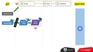 git operatebuild test release
.gitlab-ci.yaml
Dockerfile
dockerbuild
Docker-
image
Docker
registry
 