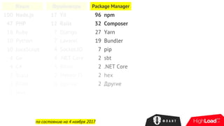 Язык
100 Node.js
47 PHP
18 Ruby
10 Python
10 JavaScript
4 Go
4 C#
2 Scala
2 Elixir
1 Java
Фреймворк
17 Yii
12 Rails
7 Django
7 Lavarel
4 Socket.IO
4 .NET Core
3 Bitrix
2 Meteor.JS
6 Другие
Package Manager
96 npm
32 Composer
27 Yarn
19 Bundler
7 pip
2 sbt
2 .NET Core
2 hex
2 Другие
по состоянию на 4 ноября 2017
 