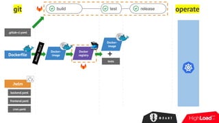 git operatebuild test release
.gitlab-ci.yaml
Dockerfile
dockerbuild
Docker-
image
Docker-
image
+
tests
Docker
registry
.helm
backend.yaml
frontend.yaml
cron.yaml
 