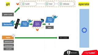 git operatebuild test release
.gitlab-ci.yaml
Dockerfile
dockerbuild
Docker-
image
Docker-
image
+
tests
Docker
registry
.helm
backend.yaml
frontend.yaml
cron.yaml
helm install
 