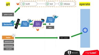 git operatebuild test release
.gitlab-ci.yaml
Dockerfile
dockerbuild
Docker-
image
Docker-
image
+
tests
Docker
registry
.helm
backend.yaml
frontend.yaml
cron.yaml
helm install
 