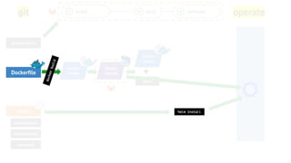 .helm
git operate
backend.yaml
frontend.yaml
cron.yaml
Docker-
image
Docker-
image
+
.gitlab-ci.yaml
tests
Docker
registry
build test release
Dockerfile
dockerbuild
helm install
 