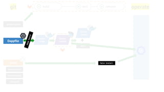 .helm
git operate
backend.yaml
frontend.yaml
cron.yaml
Docker-
image
Docker-
image
+
.gitlab-ci.yaml
tests
Docker
registry
build test release
Dappfile
dappbuild
helm install
 