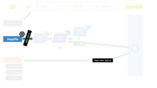 .helm
git operate
backend.yaml
frontend.yaml
cron.yaml
Docker-
image
Docker-
image
+
.gitlab-ci.yaml
tests
Docker
registry
build test release
Dappfile
dappbuild
dapp kube deploy
 
