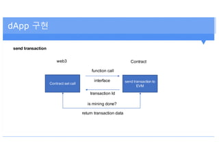 dApp 구현
send transaction
Contract set call
send transaction to
EVM
web3 Contract
function call
interface
transaction Id
is...
