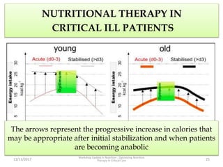 NUTRITIONAL THERAPY IN
CRITICAL ILL PATIENTS
11/13/2017
Workshop Update in Nutrition : Optimizing Nutrition
Therapy in Critical Care 25
Figure 4. actual body weight vs calorie intake
The arrows represent the progressive increase in calories that
may be appropriate after initial stabilization and when patients
are becoming anabolic
 