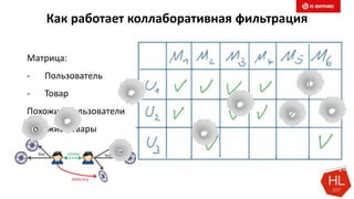 Как работает коллаборативная фильтрация
Матрица:
- Пользователь
- Товар
Похожие Пользователи
Похожие Товары
 