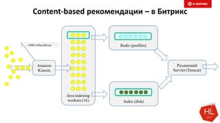 Content-based рекомендации – в Битрикс
Amazon
Kinesis
Java indexing
workers (16)
~1000 событий/сек
Index (disk)
Index (disk)Redis (profiles)
Раздающий
Servlet (Tomcat)
 