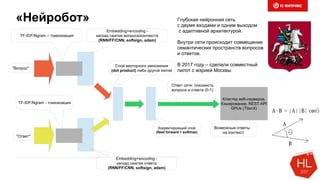 «Нейробот»
Embedding+encoding -
каскад сжатия вопроса/контекста
(RNN/FF/CNN, softsign, adam)
Слой векторного умножения
(dot product) либо другой kernel
Корректирующий слой
(feed forward + softmax)
Ответ сети: похожесть
вопроса и ответа (0-1)
TF-IDF/Ngram – токенизация
TF-IDF/Ngram - токенизация
Embedding+encoding -
каскад сжатия ответа
(RNN/FF/CNN, softsign, adam)
"Вопрос"
"Ответ"
Кластер веб-серверов,
Кэширование, REST-API
GPUs (TitanX)
Возможные ответы
на контекст
Глубокая нейронная сеть
с двумя входами и одним выходом
с адаптивной архитектурой.
Внутри сети происходит совмещение
семантических пространств вопросов
и ответов.
В 2017 году – сделали совместный
пилот с мэрией Москвы
 
