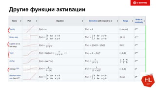 Другие функции активации
 